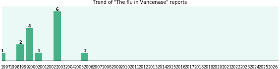 Could Vancenase cause The flu? Could Vancenase cause The flu?
